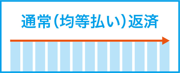 通常(均等払い)返済
